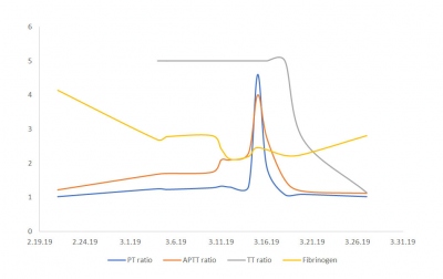 Obr. 2  Dynamika zmn PT ratio, APTT ratio, TT ratio a koncentrace fibrinogenu bhem souasnho podvn dabigatranu (od 2.3.2019 2x110 mg/den), takrolimu (dlouhodob 2x0,5 mg/den, od 13.3.2019 2x1 mg/den) a posakonazolu (od 12.3.2019 300 mg/den) 