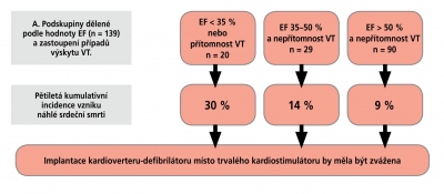 Obr. 5 – Algoritmus pro implantaci kardioverteru-defibrilátoru u pacientů s CS (n = 325), u kterých byla zaznamenána AV blokáda vyššího stupně (n = 143) nebo komorové tachykardie a s procentuálním vyjádřením rizika náhlé smrti. EF – ejekční frakce; VT – ventrikulární (komorová) tachykardie.
