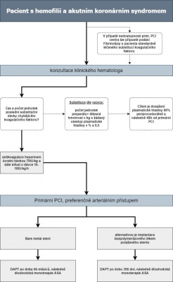 Obr. 3 � Algoritmus p��e o pacienta s hemofili� a akutn�m koron�rn�m syndromem. ASA � kyselina acetylsalicylov�; DAPT � du�ln� protidesti�kov� l��ba; PCI � perkut�nn� koron�rn� intervence.