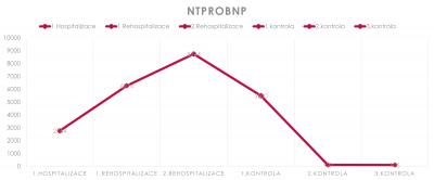 Obr. 2  Vvoj laboratorn hodnoty NT-proBNP v ase. NT-proBNP  N-terminln fragment natriuretickho propeptidu typu B.